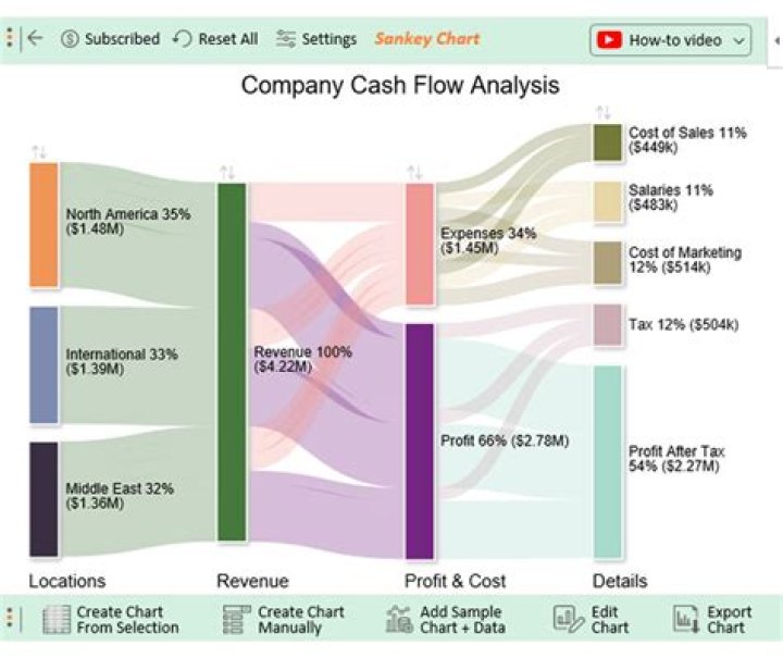 What is meant by cash flow analysis?