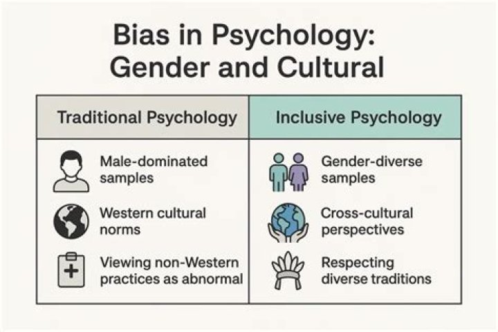 What is meant by cultural bias in psychology?