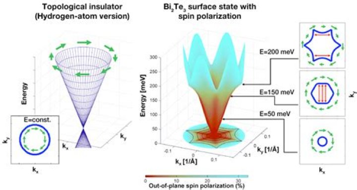 What is meant by topological insulators?