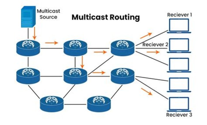 What is multicast configuration?