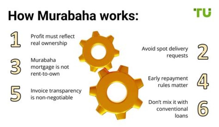What is Murabaha profit?