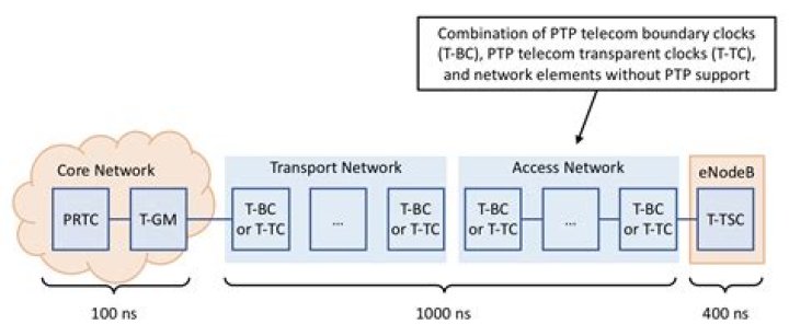 What is PCI 1588v2 PTP?
