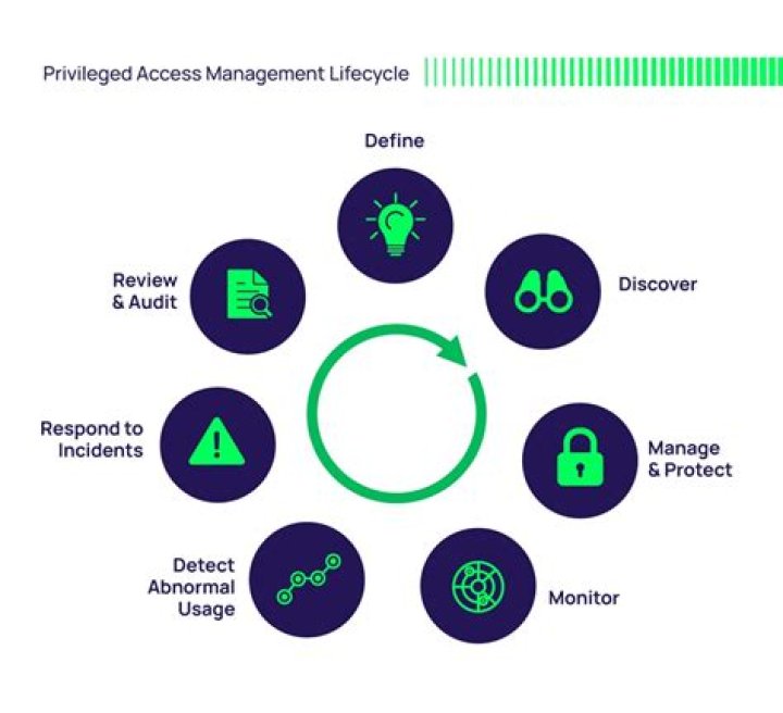 What is privileged account management?