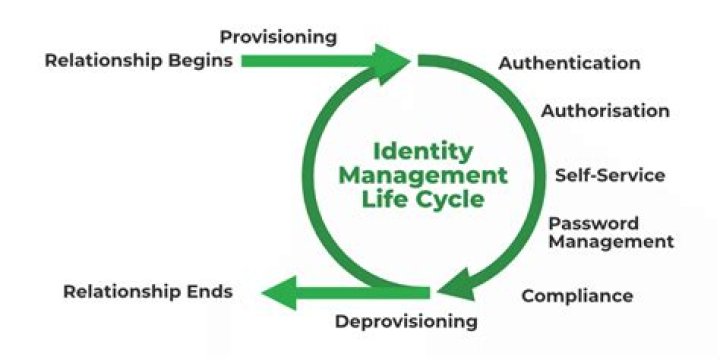 What is provisioning in Oracle Identity Management?