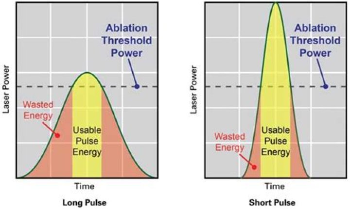 What is pulse duration in laser?