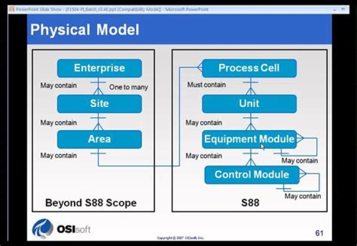 What is S88 model?