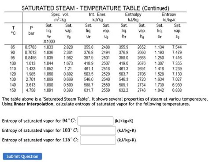 What is saturated steam table?