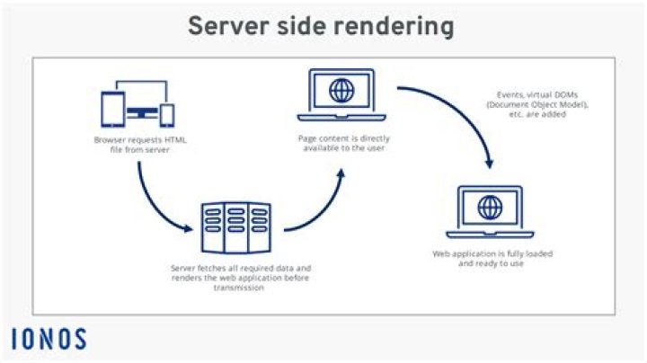 What is server side routing?