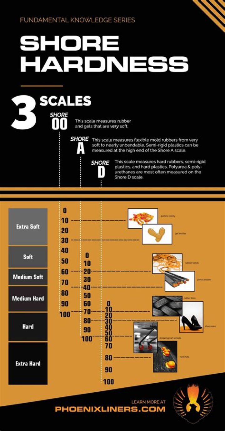 What is Shore D hardness scale?