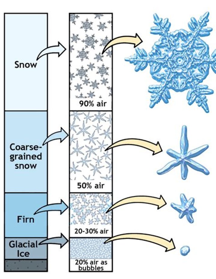 What is snow sintering?