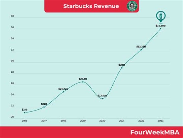 What is Starbucks current financial performance?