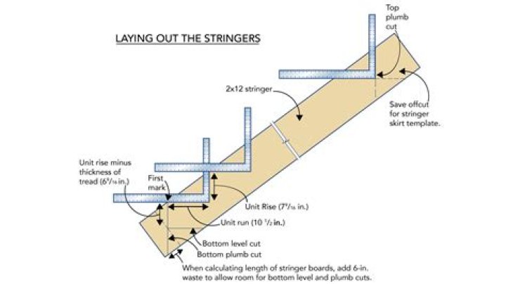 What is Stringer offset?