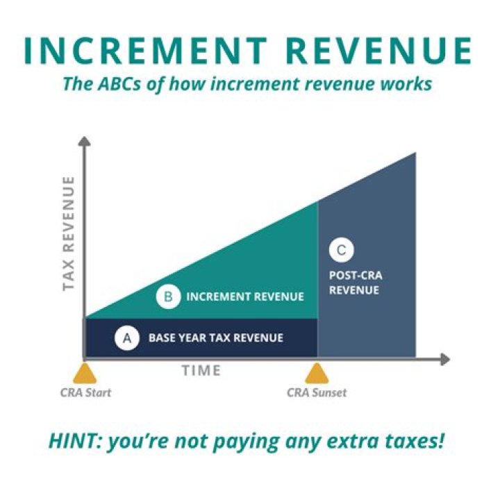 What is tax increment revenue?