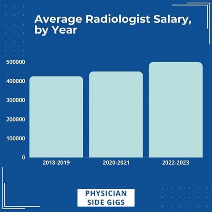 What is the average salary of a sales executive?