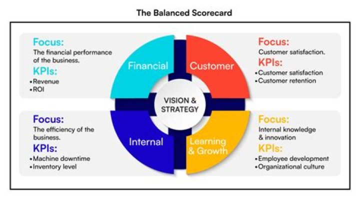 What is the balanced scorecard model?