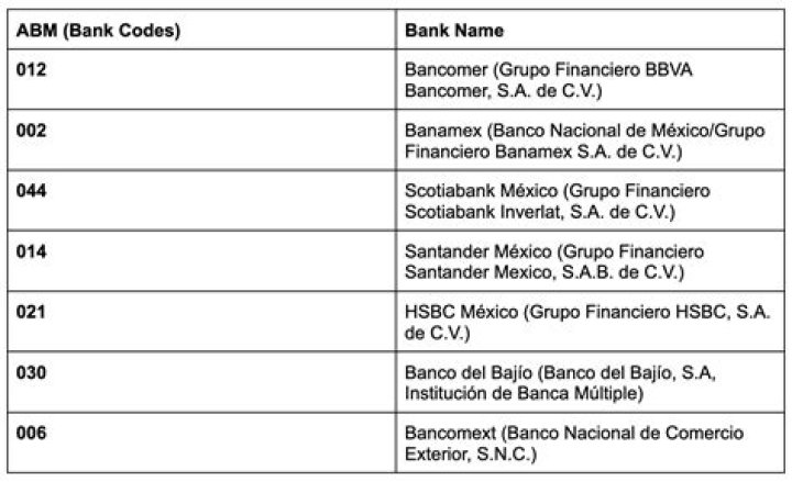 What is the bank code for Bancomer Mexico?