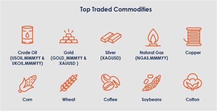 What is the commodity of corn?
