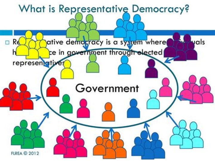 What is the concept of representative democracy?