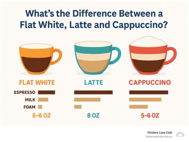 What is the difference between a cappuccino and a lattes?