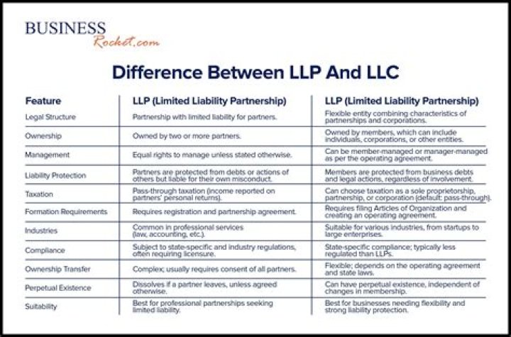 What is the difference between LLP and corporation?