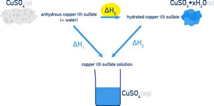 What is the enthalpy change for the hydration of anhydrous copper sulphate?