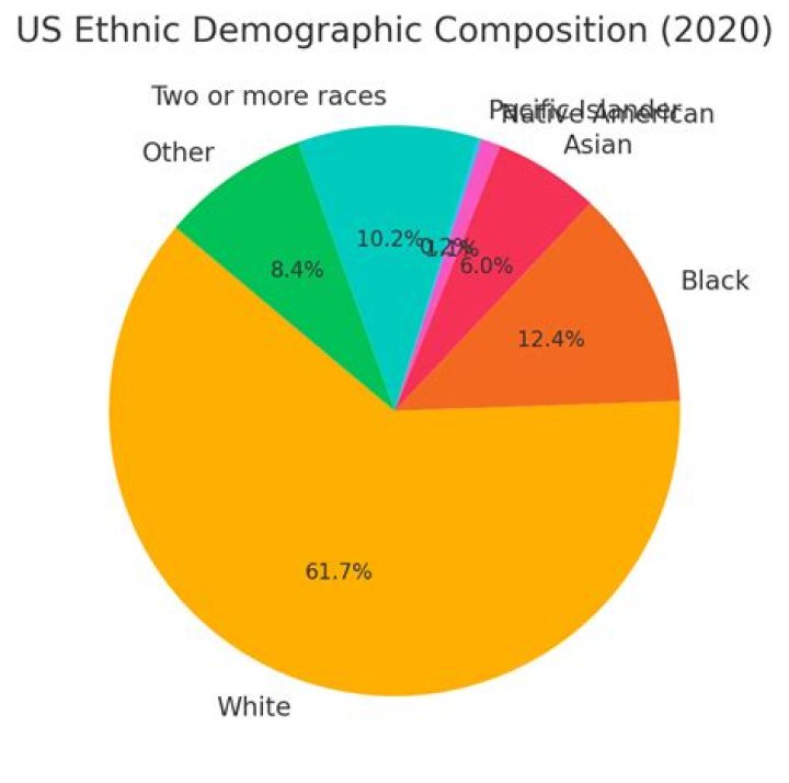 What is the ethnic breakdown of Iowa?