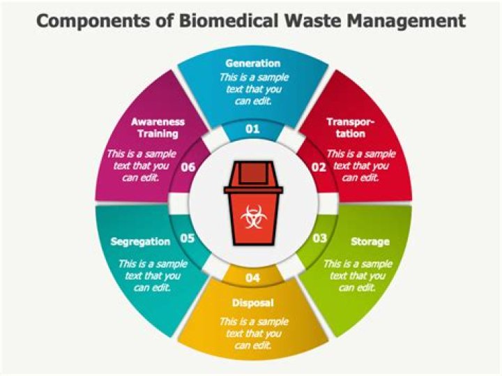 What is the importance of biomedical waste management?