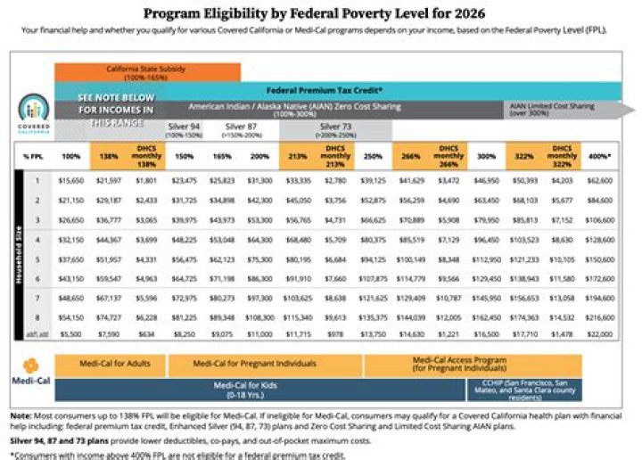 What is the income level to qualify for Medicaid in Michigan?