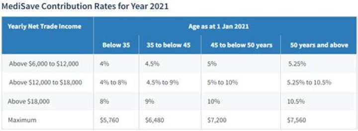 What is the maximum MediSave contribution for 2021?
