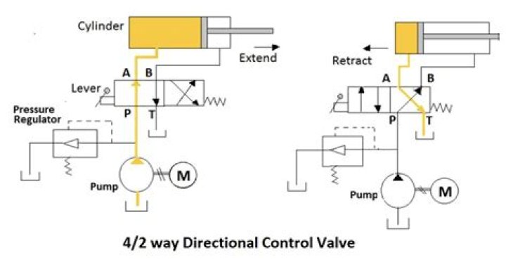 What is the meaning of 4 2 directional control valve?