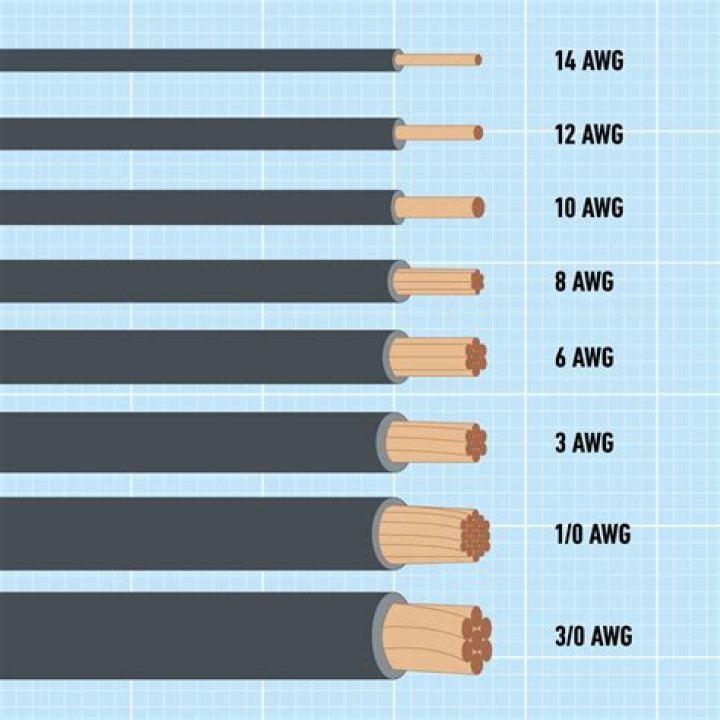 What is the meaning of 7 20 wire?