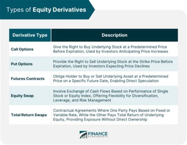 What is the meaning of equity derivatives?