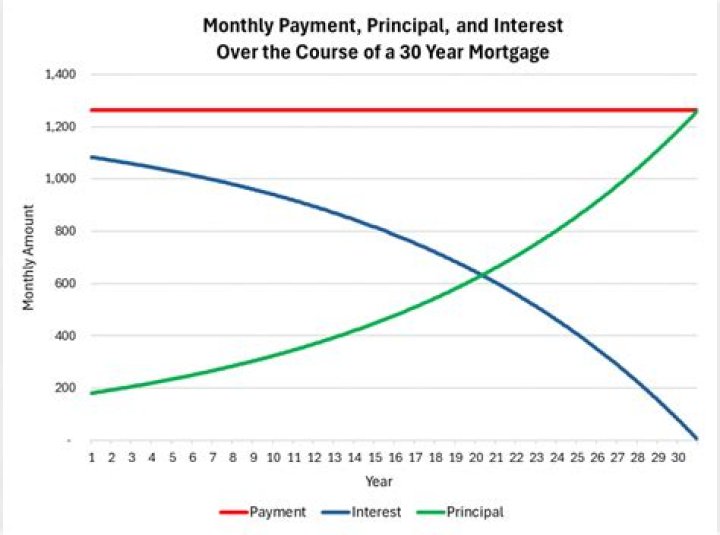 What is the mortgage payment on 120 000?