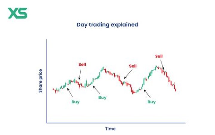 What is the most effective day-trading strategy?