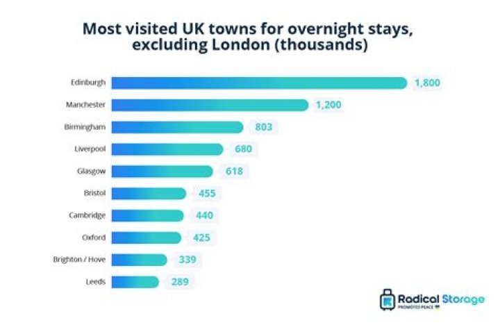 What is the most visited place in Manchester?