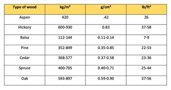 What is the normal density of wood?