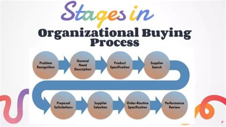 What is the organizational buying process?