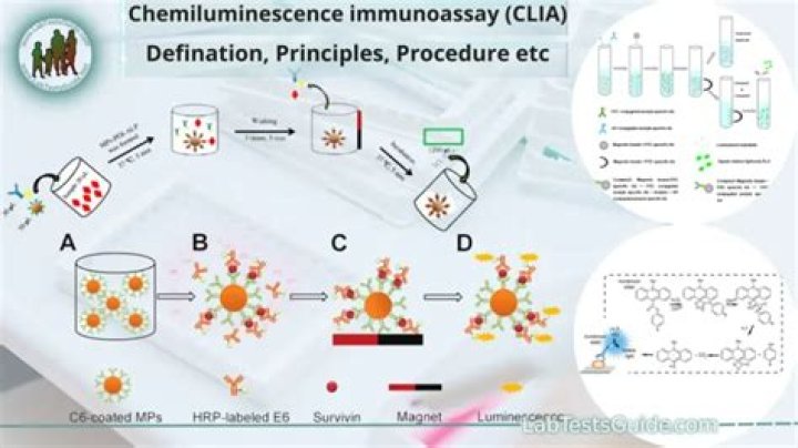 What is the principle of chemiluminescence immunoassay?