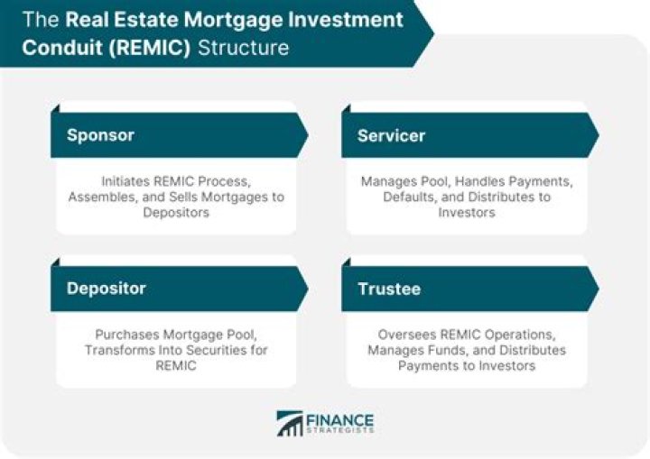 What is the purpose of a real estate mortgage investment conduit?