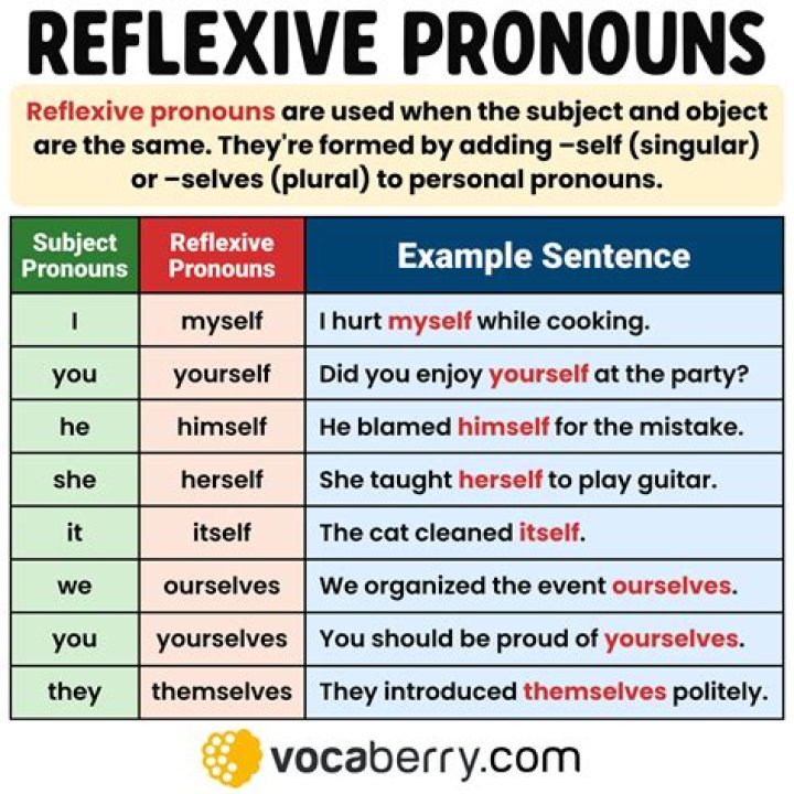 What is the reflexive pronoun of you plural?