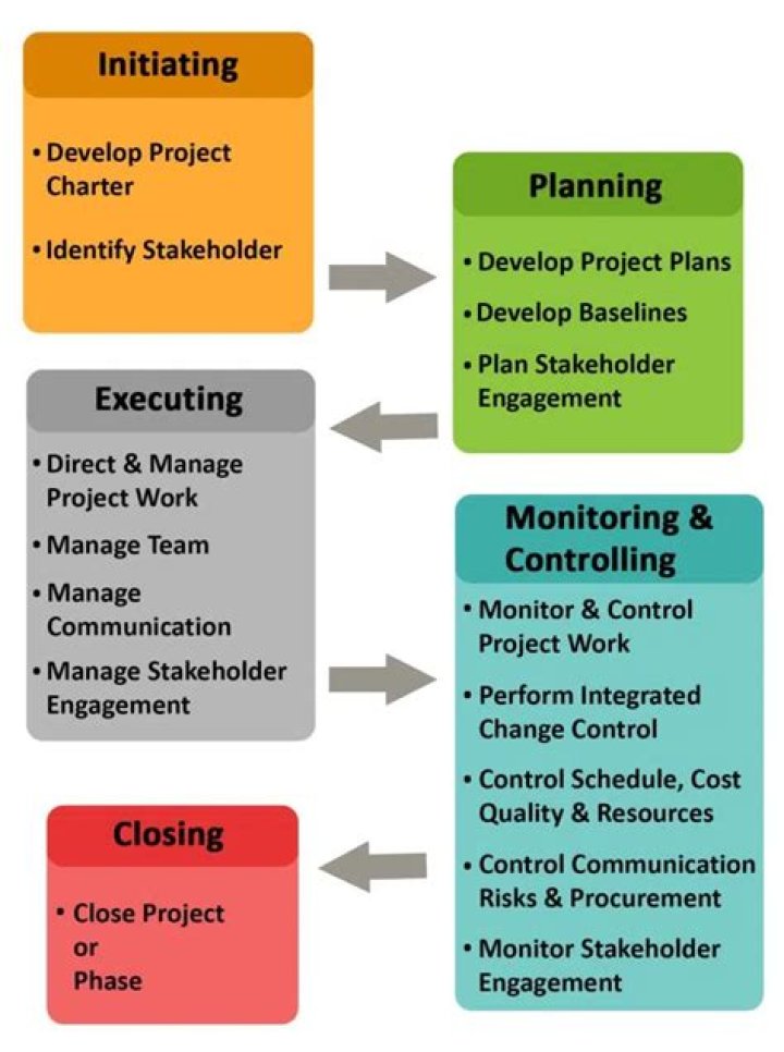 What is the role of historical information in project management planning?