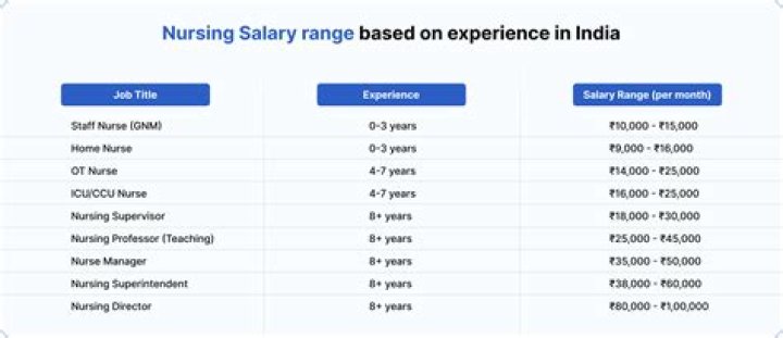 What is the salary of ESIC staff nurse?