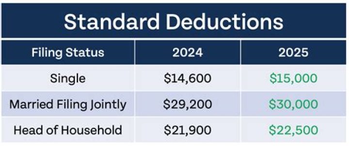 What is the standard deduction for married filing jointly both over 65?