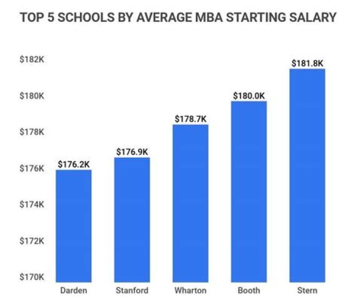 What is the starting salary of MBA?
