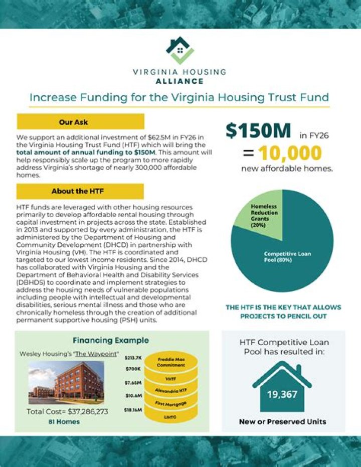 What is the Virginia housing Trust Fund?