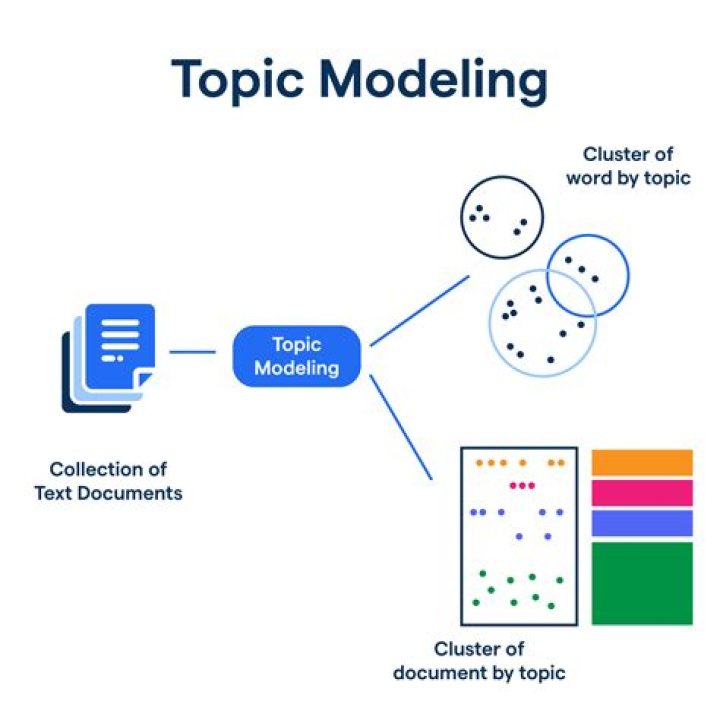 What is topic in topic modeling?