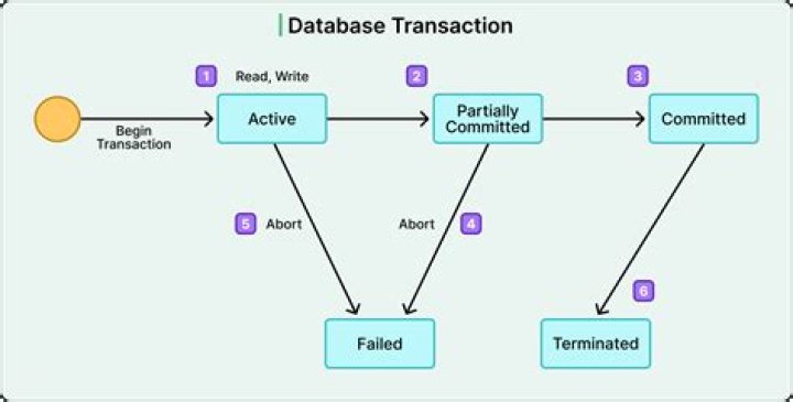 What is transaction management in distributed database?