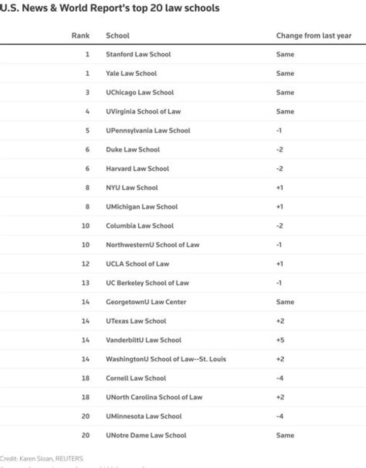 What is U of A law school ranked?