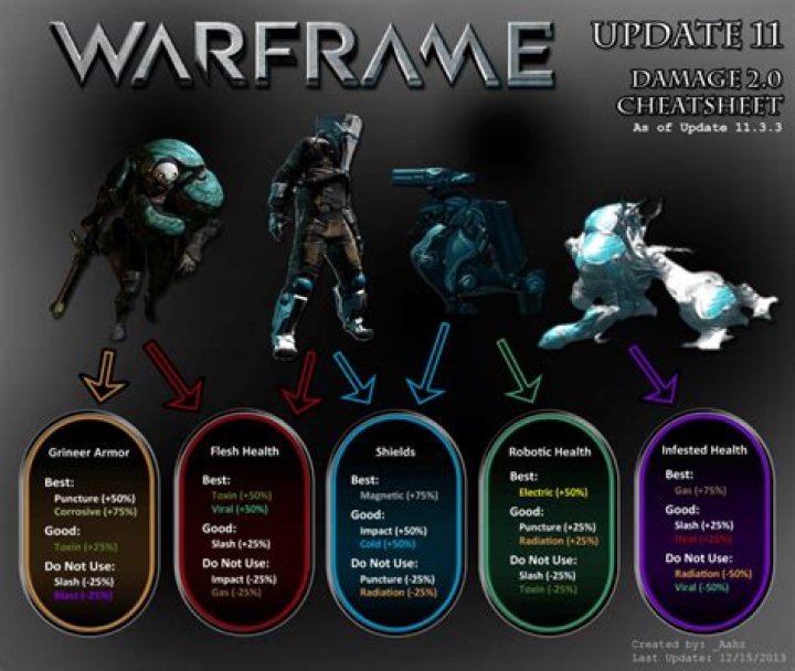 What is void damage good for Warframe?