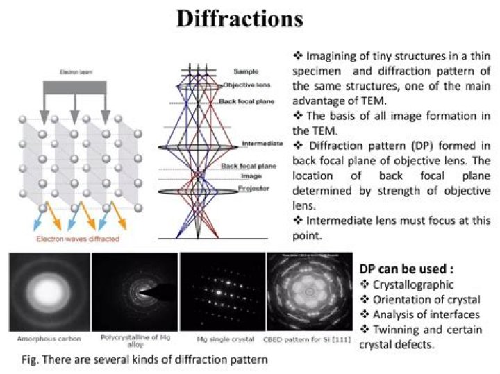 What kind of diffraction pattern do amorphous materials show up?